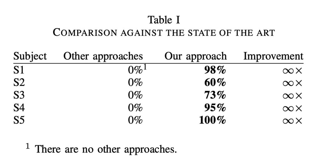 Table with three columns: one "other approaches", all with 0%; one "our approach", with bold, non-zero percentages; and one "improvement", showing infinite improvement in all cases.