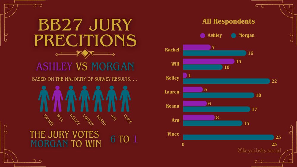 A chart created from data I surveyed from 23 BB27 viewers

Scenario: an Ashley vs Morgan F2. Based on the majority of survey results, the jury votes Morgan to win 6 to 1.