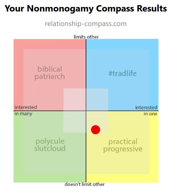A chart representing a quadrant of relationship orientations to include biblical patriarch, tradlife, polycule slutcloud, and practical progressive. each quadrant is defined on the axes of interest to include the spectrum of interest in one or many partners and whether their beliefs should limit their partner's actions or not. This image indicates that I'm in the "practical progressive" quadrant and lean toward being interested in one person while not limiting the interests of my partner.