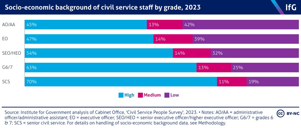 Chart showing socio-economic background of civil service staff by grade. The more senior the grade, the higher the SEB