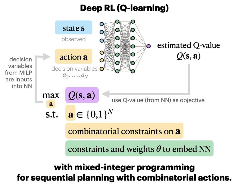 Our method combines deep RL with mixed-integer programming
for sequential planning with combinatorial actions.