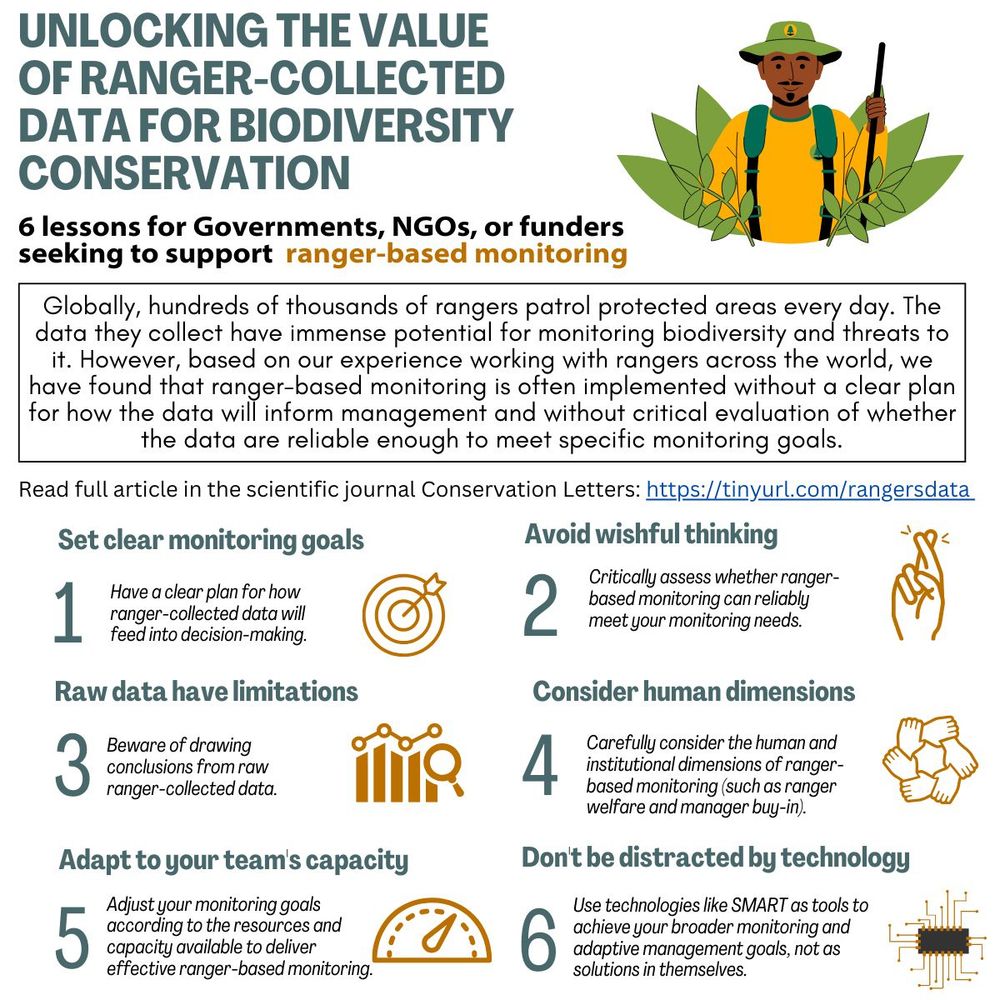 Unlocoking the value of ranger-collected data for biodiversity conservation

Full article in Conservation Letters: https://tinyurl.com/rangersdata

1. Set clear monitoring goals
2. Avoid wishful thinking
3. Raw data have limitations
4. Consider human dimensions
5. Adapt to your team's capacity
6. Don't be distracted by technology