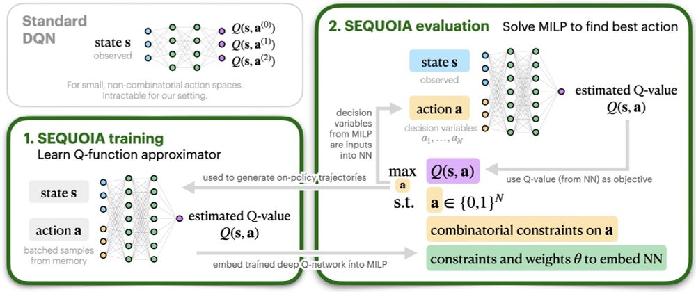 Diagram of our SEQUOIA method. Part 1: training, to learn a Q-function approximator; part 2: evaluation to find the action that maximizes the expected Q-value.