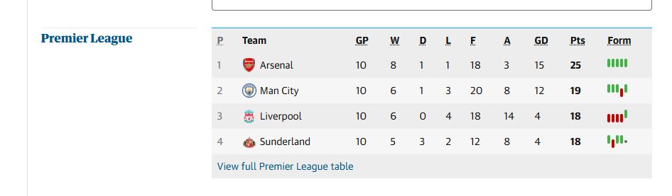 premier league table with arsenal on top