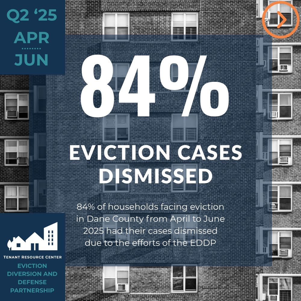 84% Eviction cases dismissed: 84% of households facing eviction in Dane County from April to June 2025 had their cases dismissed due to the efforts of the EDDP