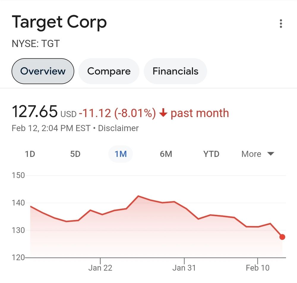 Picture of Target stock (going down).