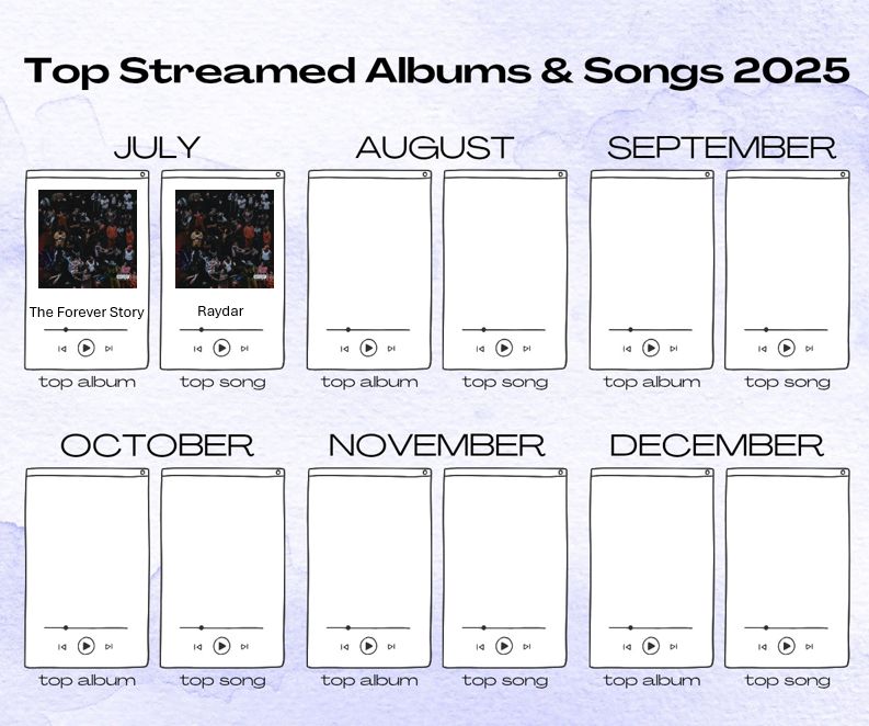 my top streamed albums & songs in 2025 (july - december)