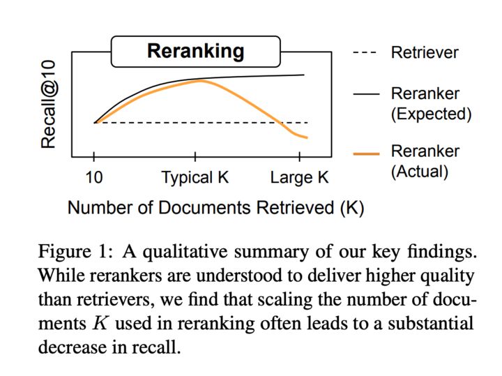 A plot showing that reranking improves recall as we increase the number of reranked docs, but with increasing docs we diminishing returns and eventually a performance dip.