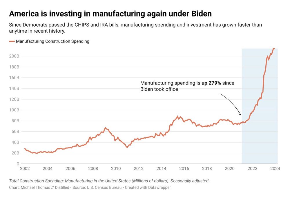 Manufacturing table in US since Biden took office.