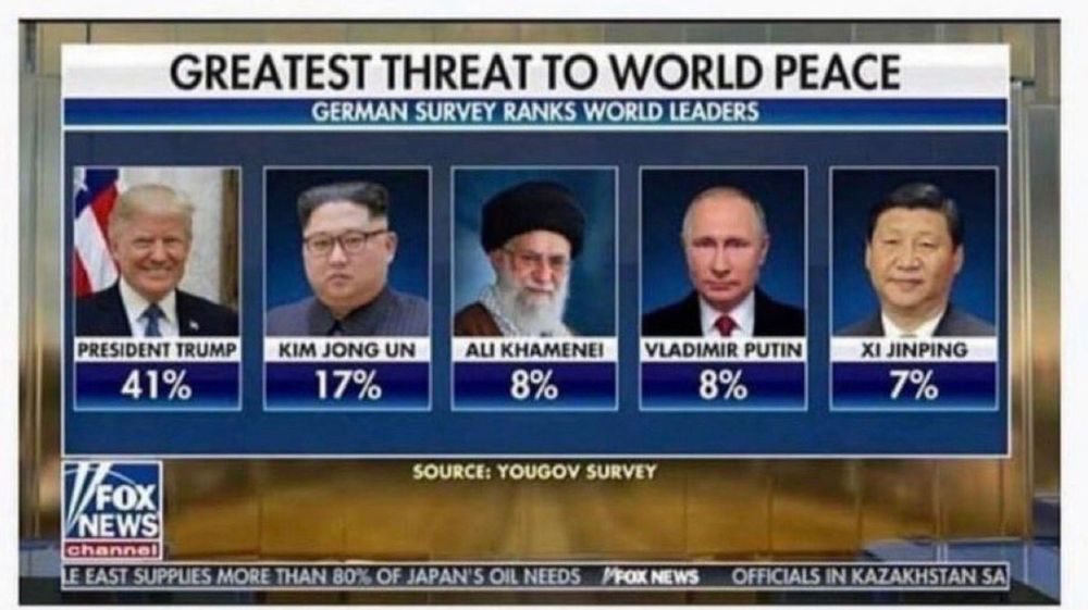 Survey in Germany, 2019 ranking most serious threats to world peace, showing Trump by bar the greatest perceived threat at 41%.