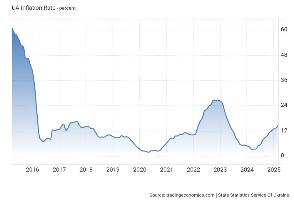 Ukraine inflation rate
