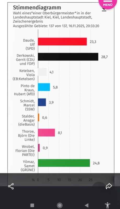 Wahldiagramm OB-Wahl Kiel 