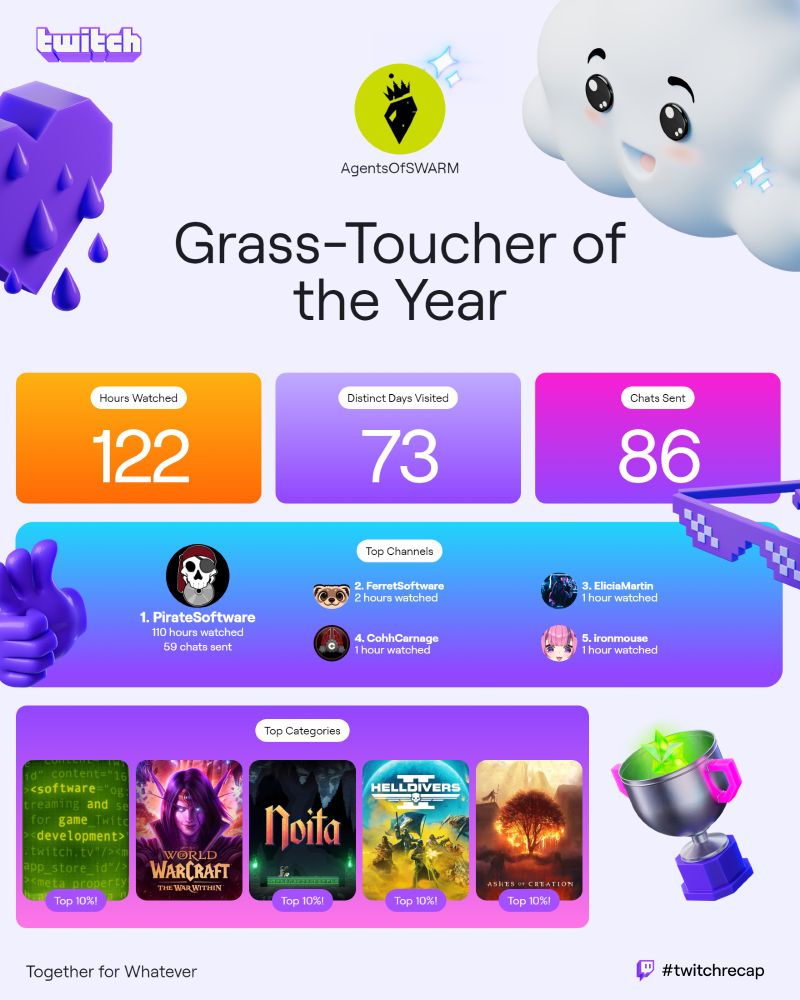 Twitch recap image for "Grass-Toucher of the Year" showing hours watched (122), days visited (73), and chats sent (86). Includes top channels and categories like "World of Warcraft" and "Noita.