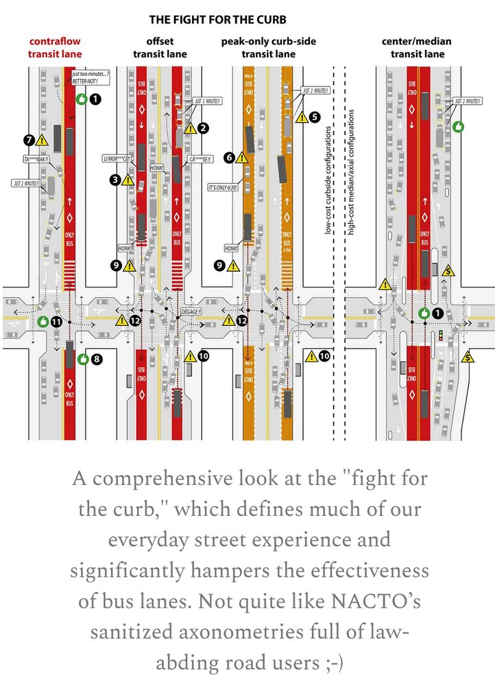 A comprehensive look at the "fight for the curb," which defines much of our everyday street experience and significantly hampers the effectiveness of bus lanes. Not quite like NACTO’s sanitized axonometries full of law-abding road users ;-)