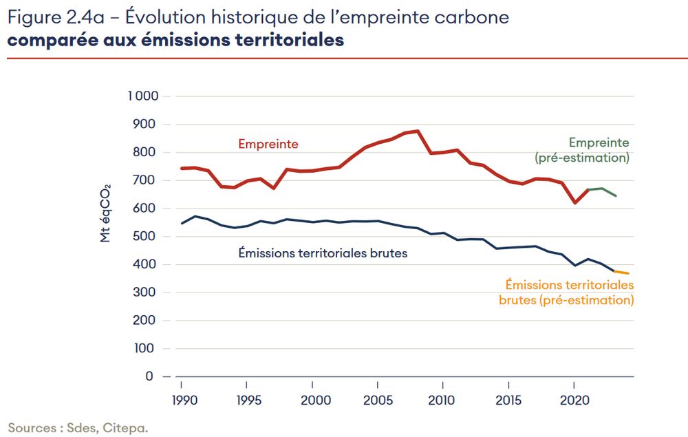 Évolution de l'empreinte carbone de la France entre 1990 et 2023, source rapport annuel 2025 du Haut Conseil pour le Climat. La courbe fait apparaitre une hausse marquée de l'empreinte carbone entre 1993 et 2008