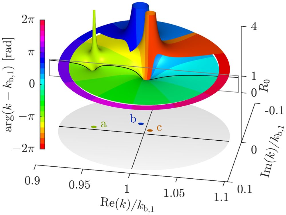 Optical response function in the complex frequency plane, featuring three resonances a,b,c. https://doi.org/10.48550/arXiv.2503.03549