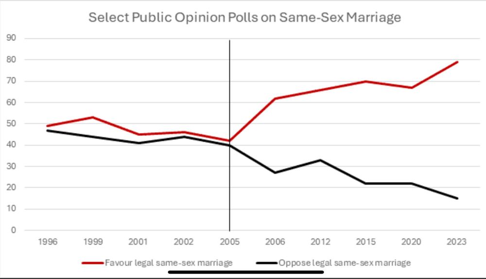 Para terminar la intro, esta imagen mostrando la evolución de la percepción positiva y negativa en Canadá sobre el matrimonio homosexual desde 1996. No nos hemos metido en detalle en qué pasó para esos avances y progresos en la tabla, solo en que cambios de ese tipo nunca son una línea recta.