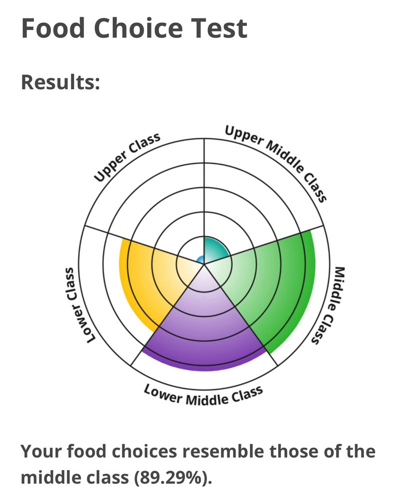 Food choice survey results, almost nothing for upper/upper middle class. Almost everything for middle/lower class