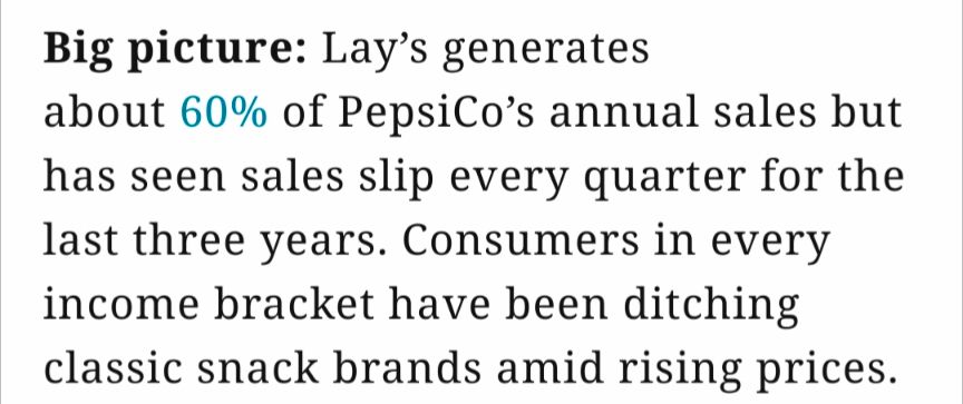 Screenshot of text from a news story. Text reads: 

Big picture: Lay’s generates about 60% of PepsiCo’s annual sales but has seen sales slip every quarter for the last three years. Consumers in every income bracket have been ditching classic snack brands amid rising prices.