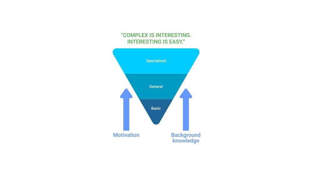 upside-down pyramid with discipline-specific texts on top supported by engagement and motivation.