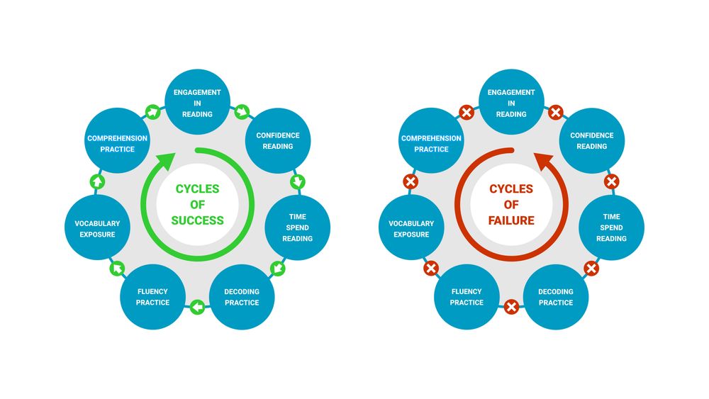 Cycle of reading success and failure based on practice leading to exposure, understanding and confidence.