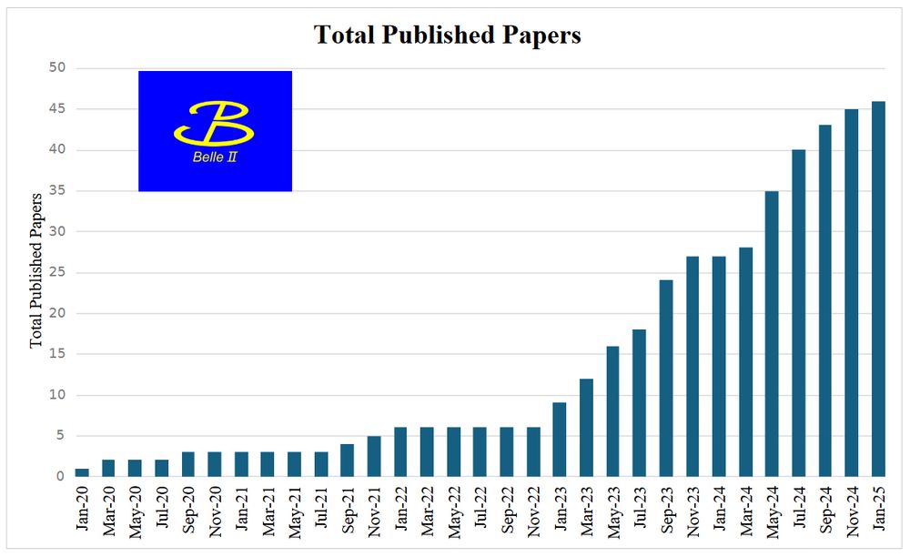 Bar chart showing the total number of published Belle II papers as a function of time. Image credit: KEK/Belle II collaboration.