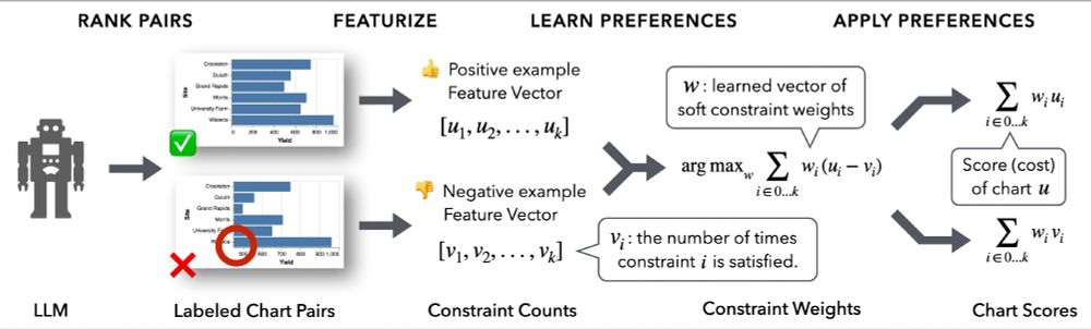 Overview of the DracoGPT-Rank pipeline. (1) User provides prompt templates for an LLM to rank chart pairs; (2) Draco featurizes charts and produces feature vectors consisting of constraint counts; (3) Draco learns constraint weights over LLM-labeled chart pairs by fitting a RankSVM model; (4) The fitted Draco model can be applied to score charts. Results at each stage of the pipeline afford insight into LLM ranking preferences.