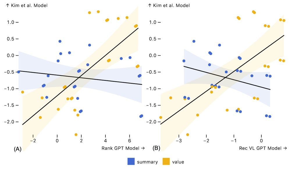 Chart costs conditioned on task type, comparing Kim et al.’s experimental results to DracoGPT-Rank (A) and DracoGPT-Recommend Vega-Lite (B). For value tasks, results from both GPT4-Turbo models moderately correlate with a model fit to human performance data, but do not significantly correlate for summary tasks.