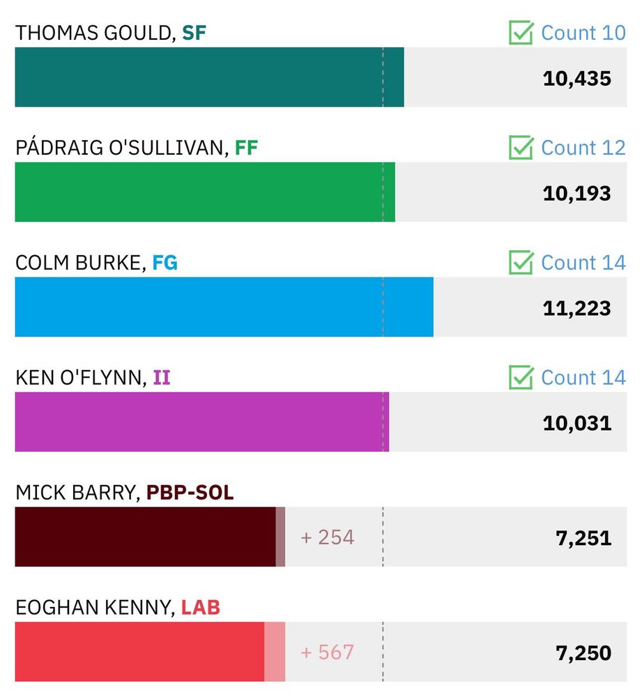 Chart showing the elected and remaining candidates vote in the Cork North Central constituency. It shows there is one vote of a difference between the Labour and PBP candidate