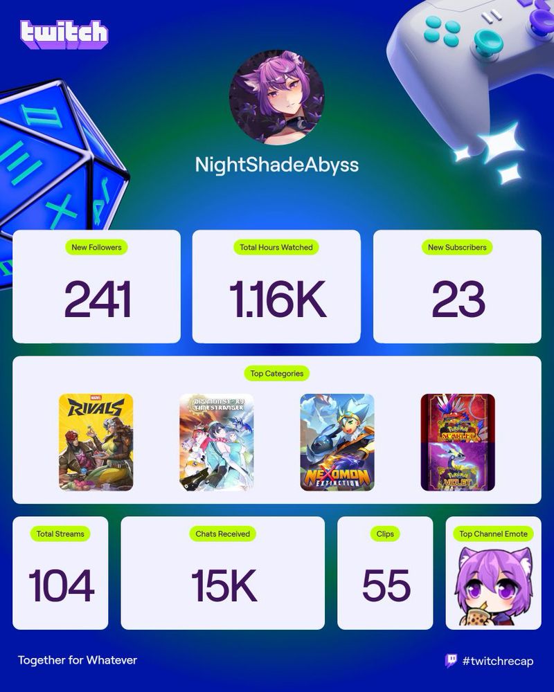 NightShadeAbyss Twitch 2025 Recap
New Followers: 241
Total Hours Watched: 1.16k
New Subscribers: 23
Top Categories: Marvel Rivals, Digimon Time Stranger, Nexomon Extinction, Pokemon Scarlet and Violet
Total Streams: 104
Chats Received: 15k
Clips: 55
Top Channel Emote: Sipping emote
