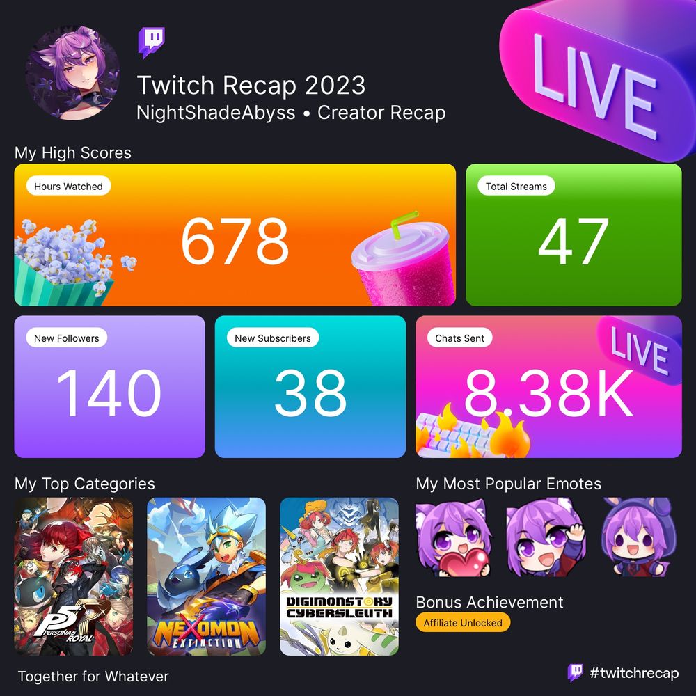 NightShadeAbyss Twitch 2023 Recap
Hours Watched 678
Total Strwams 47
New Followers 140
New Subscribers 38
Chats Sent 8.38k