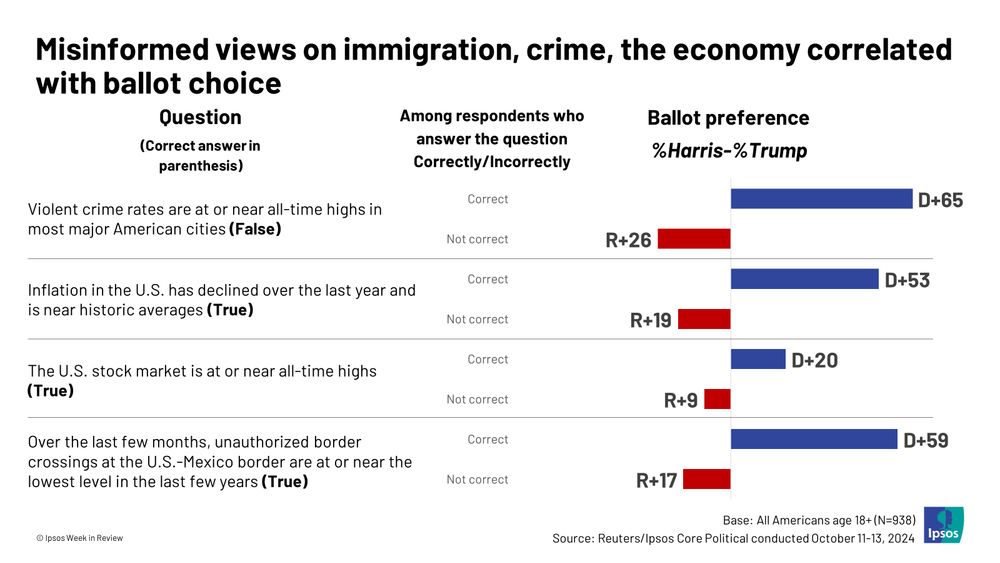 misinformed views on immigratino, crime, the economy correlated with ballot choice