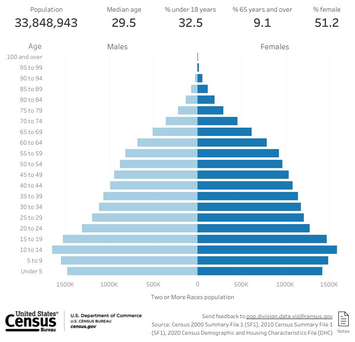 Age distribution of US population in 2020 US Census among those who are "Two or More Races". The distribution is largest for children (especially 10-14yo).