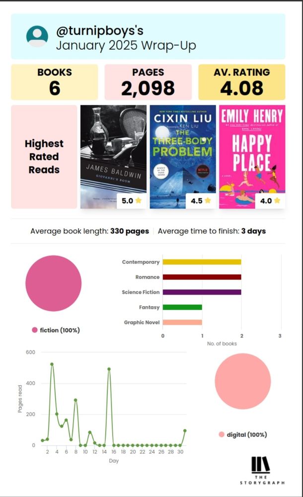 My January reading wrap-up, showing my highest rated reads as "Giovanni's Room" at 5 stars, "The Three-Body Problem" at 4.5, and "Happy Place" at 4 stars. 