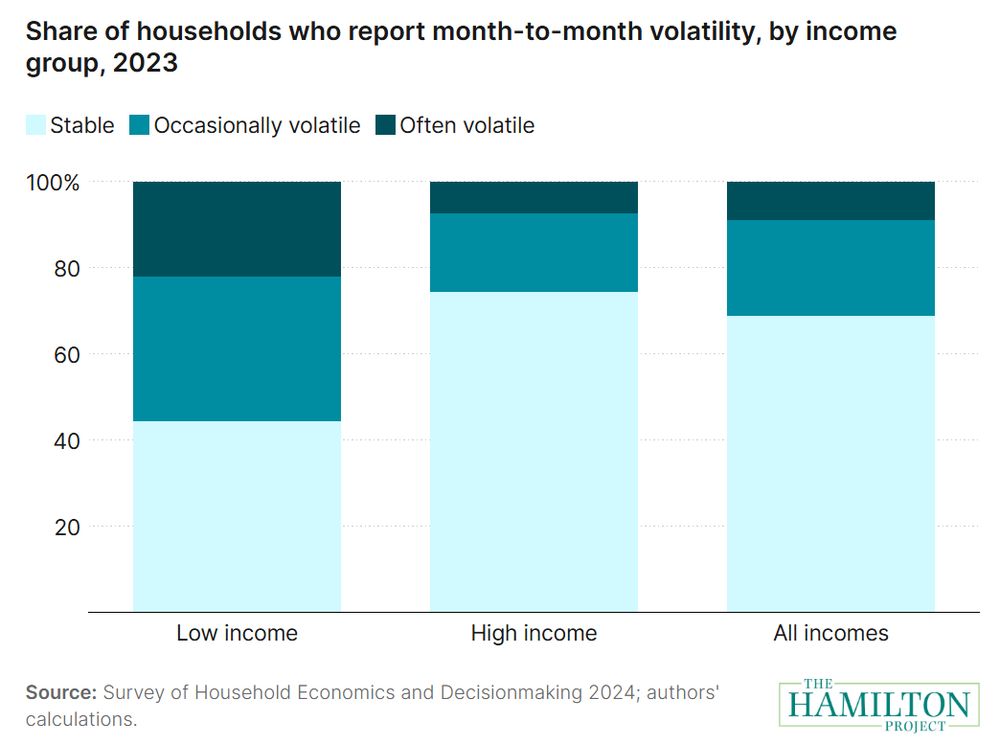 Figure 1 of "Low-income workers experience—by far—the most earnings and work hours instability"