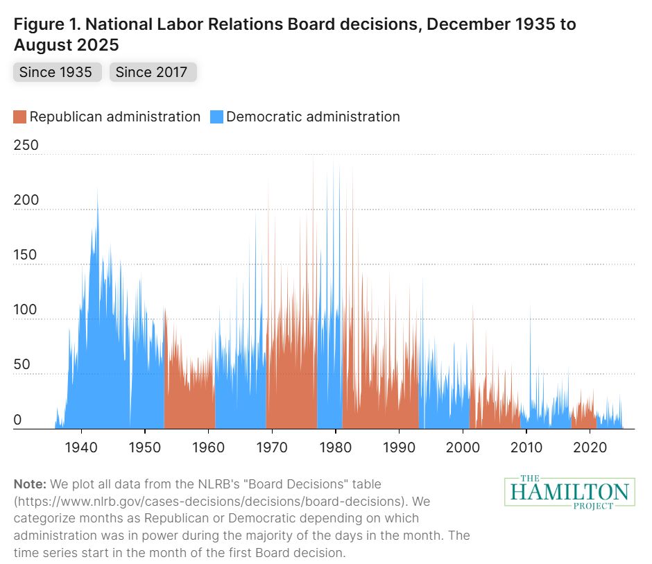 Figure 1 of "Tracking National Labor Relations Board actions through its administrative data," shows National Labor Relations Board decisions from December 1935 to August 2025