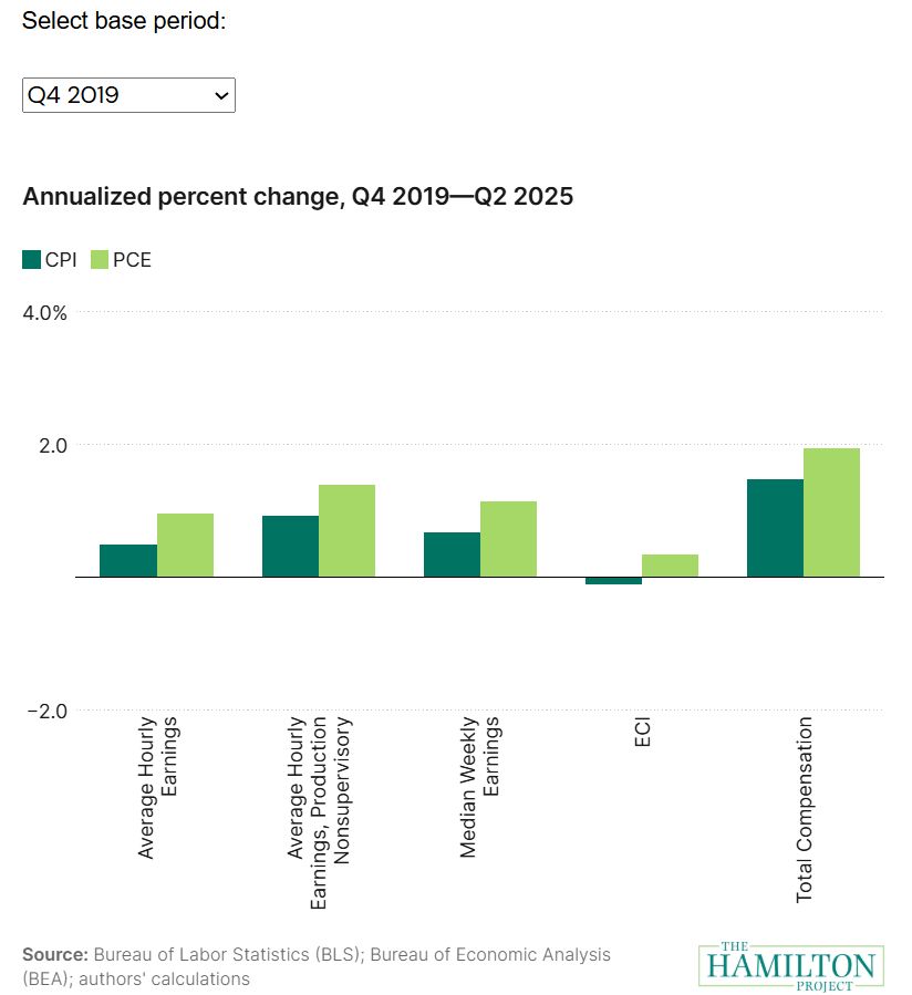 "Has pay kept up with inflation?" data interactive by The Hamilton Project