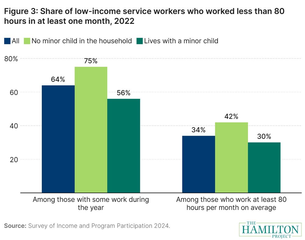 Figure 3 of "Work requirements penalize workers in volatile occupations"