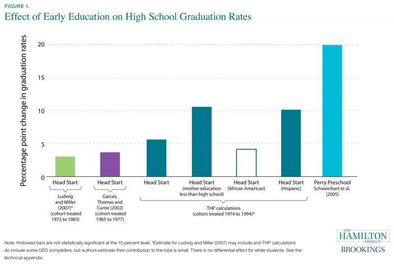 Figure 1 of "The long-term impact of the Head Start program," titled "Effect of Early Education on High School Graduation Rates"