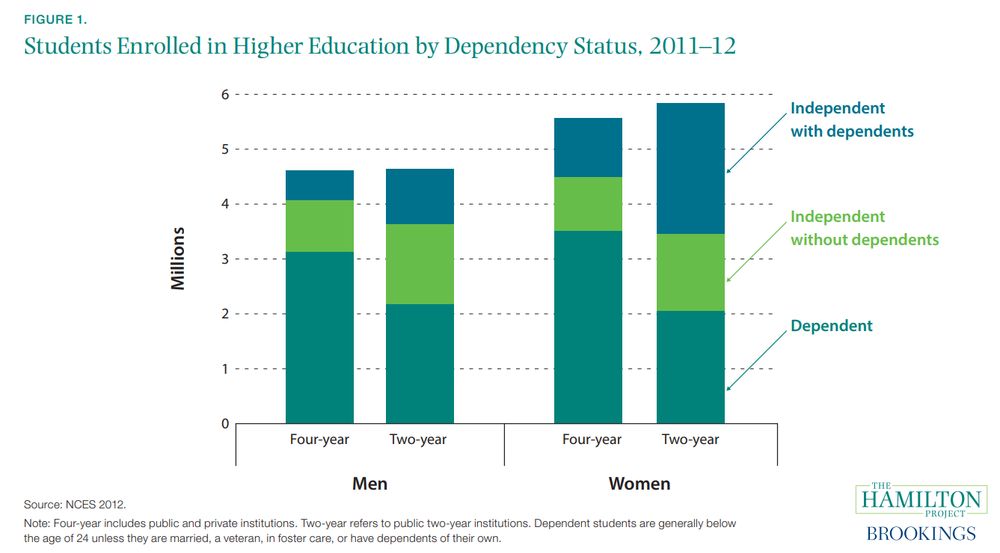 Figure 1 of "Helping women to succeed in higher education: Supporting student-parents with child care"