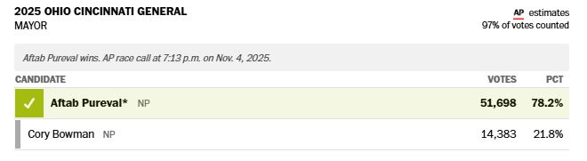 Aftab Pureval 51,698 votes -	78.2%
Cory Bowman 14,383votes - 21.8%