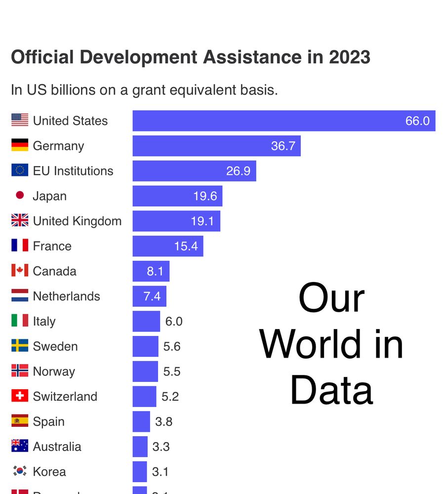 Foreign Aid Donors from Our World in Data https://qery.no/foreign-aid-increased-to-usd-224-bn-in-2023-0-37-of-donors-gross-national-income/