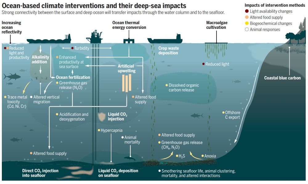 Ocean-based climate interventions and their deep-sea impacts from Levin et al. 2023; DOI: 10.1126/science.ade7521.