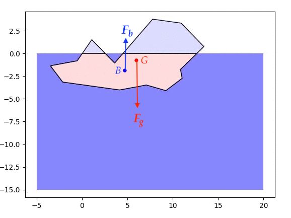 An annotated diagram of the forces on an iceberg out of equilibrium.
