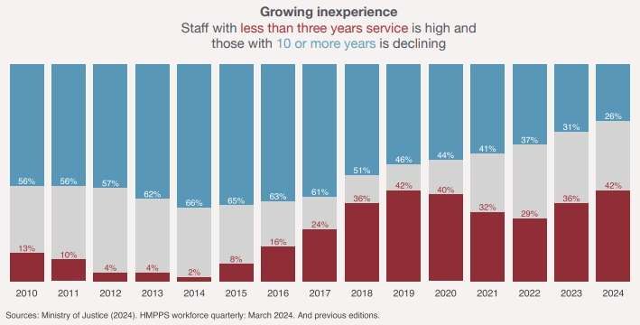 Chart showing the changing level of experience in prison staff in England and Wales

The basic message is that there are fewer experienced staff (ten or more years) and more inexperienced staff (three years or less) in 2024 than there were in 2010.