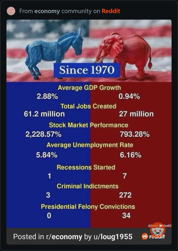 Comparing the economic indicators Democrats vs Republicans 