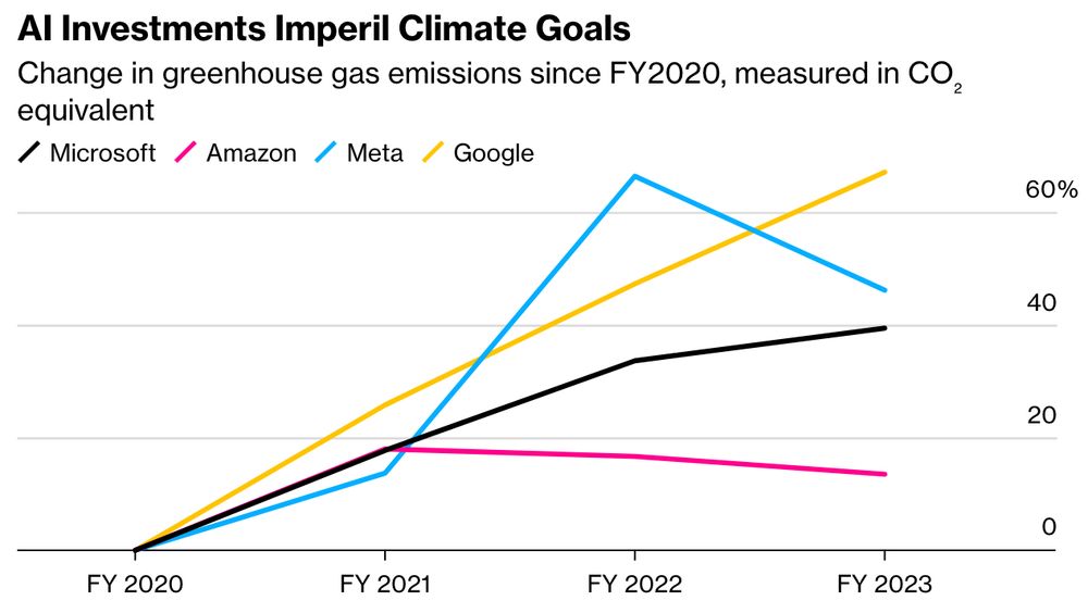 A chart from Bloomberg makes clear how AI investments are imperiling climate goals for Microsoft, Amazon, Meta, and Google, whose emissions have increased by 40%, 18%, 44%, and 70% respectively from FY 2020 through FY 2023.