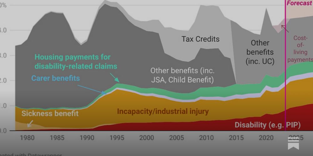 Is welfare spending ‘out of control’?