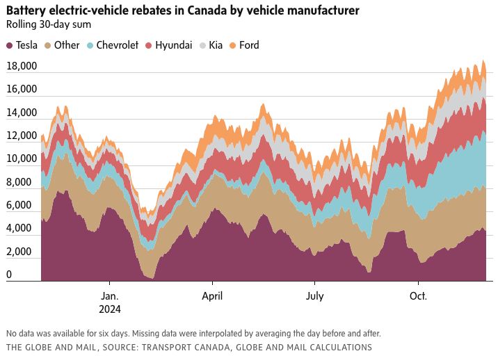 A chart showing the number of battery electric-vehicle rebates issued to buyers of Tesla versus other brands. It shows Tesla has lost a lot of market share.