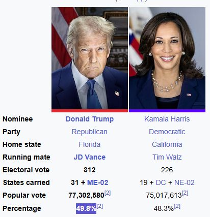 Screenshot of wikipedia's summary of the 2024 presidential election showing Trump winning a plurality of votes for President.
